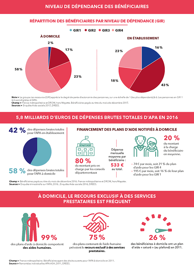 Infographie : L’allocation personnalisée d’autonomie - repères et chiffres clés