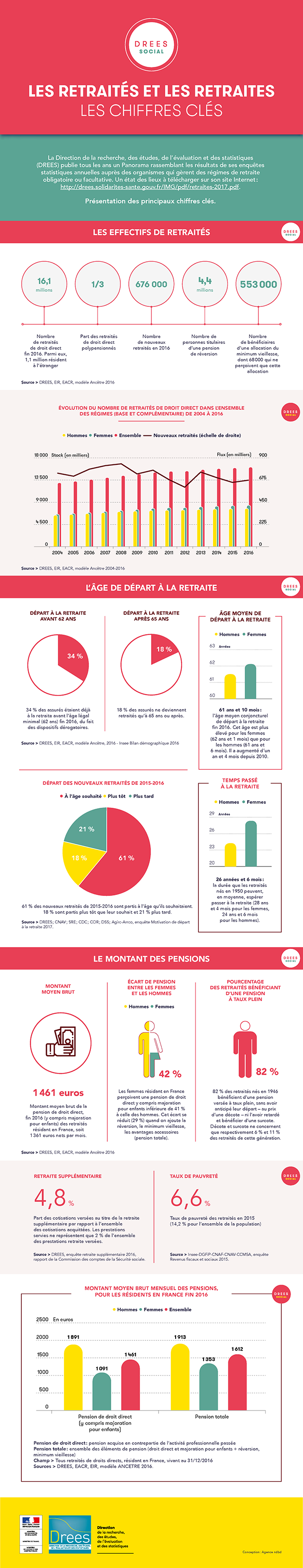 Infographie : Les retraités et les retraites - Les chiffres clés