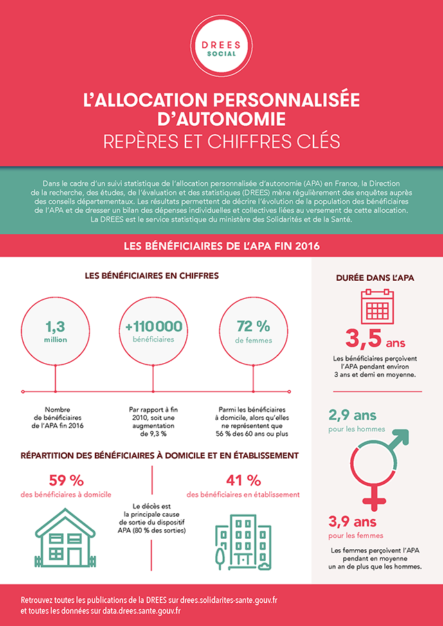 Infographie : L’allocation personnalisée d’autonomie - Repères et chiffres clés