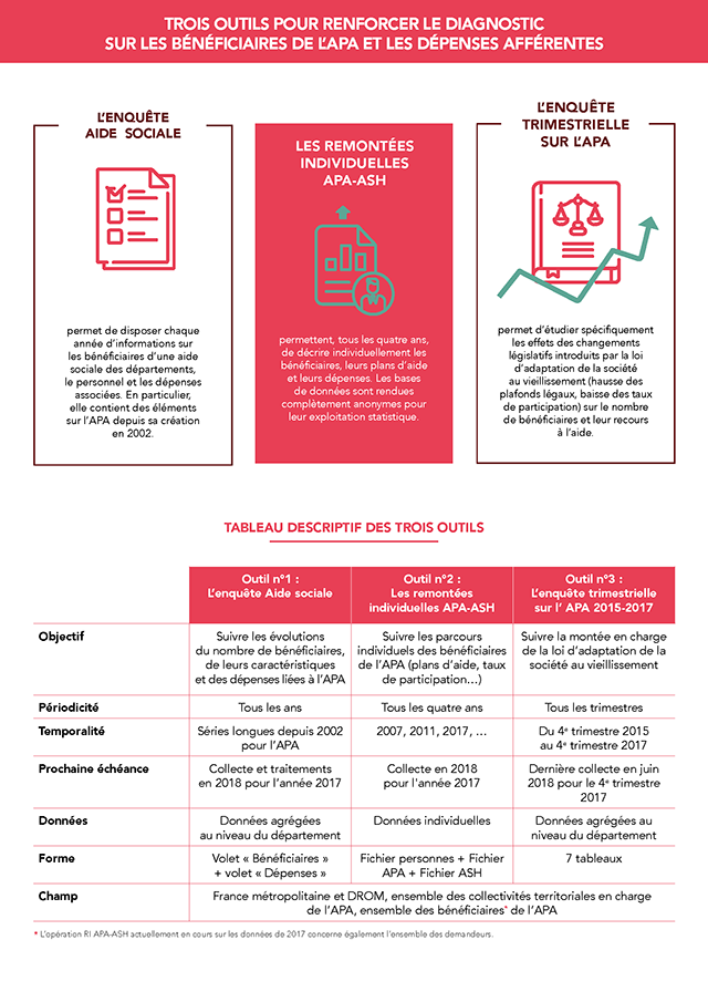 Infographie : L’allocation personnalisée d’autonomie - Repères et chiffres clés