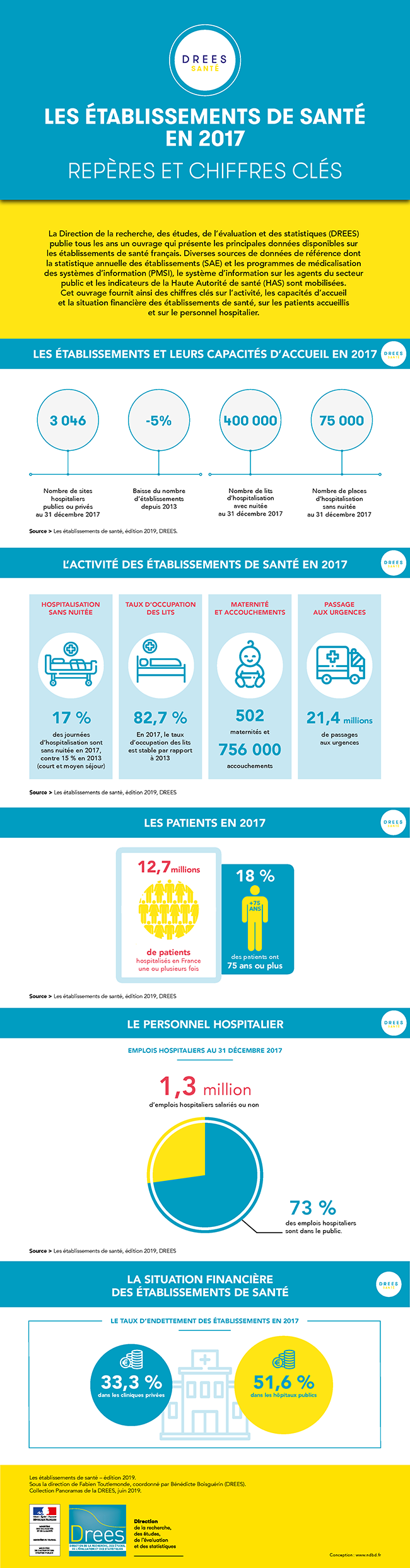 Infographie : Les établissements de santé en 2017 – repères et chiffres clés