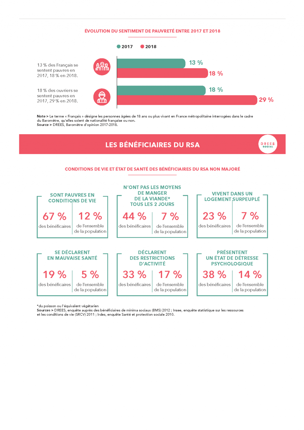 Infographie : pauvreté, prestations sociales et minima sociaux - les chiffres clés 2019