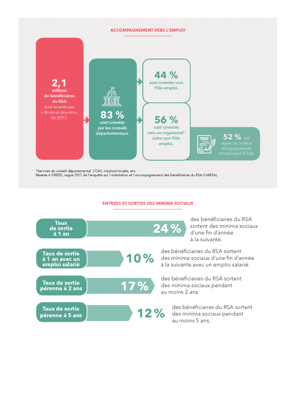 Infographie : pauvreté, prestations sociales et minima sociaux - les chiffres clés 2019