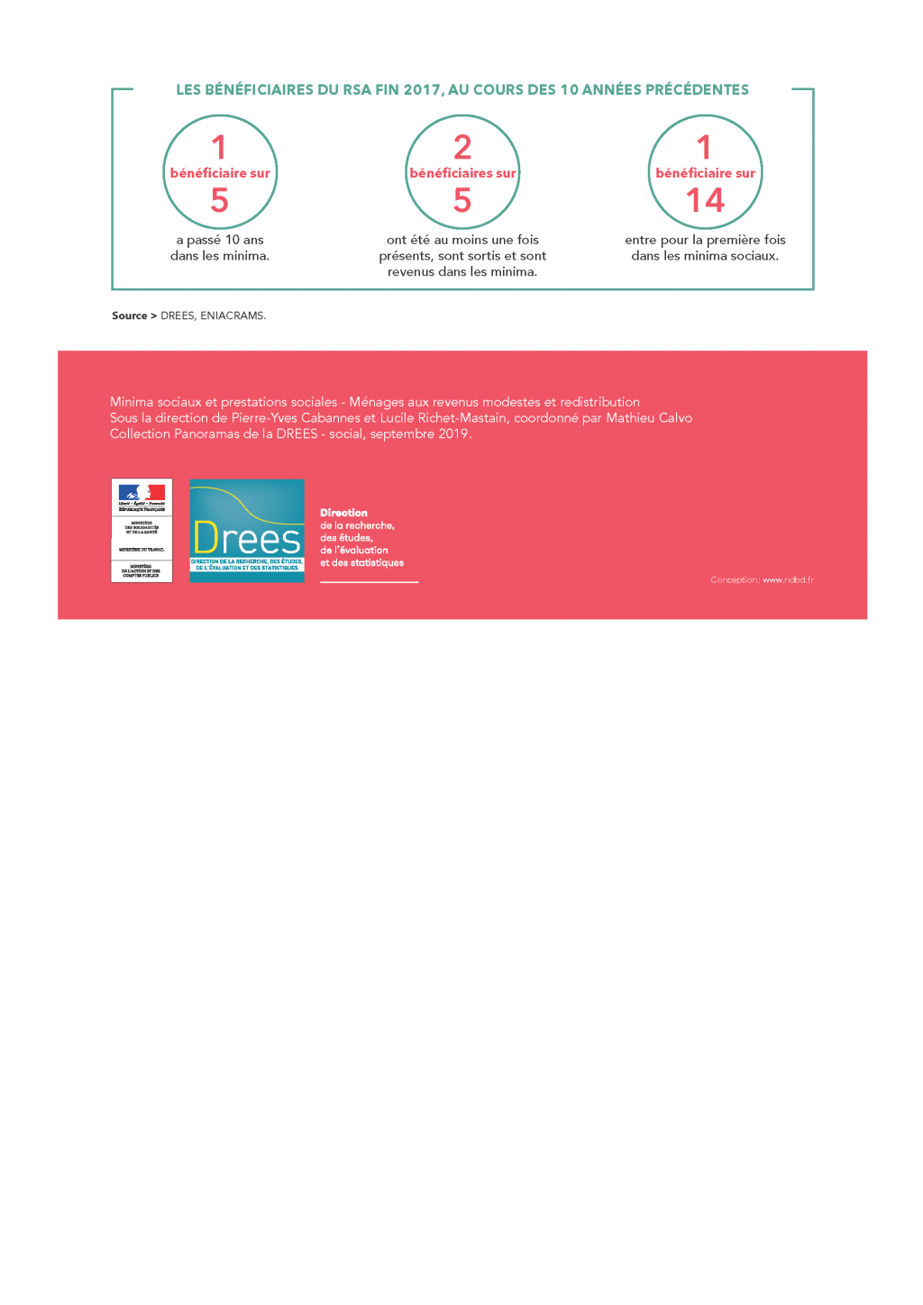 Infographie : pauvreté, prestations sociales et minima sociaux - les chiffres clés 2019