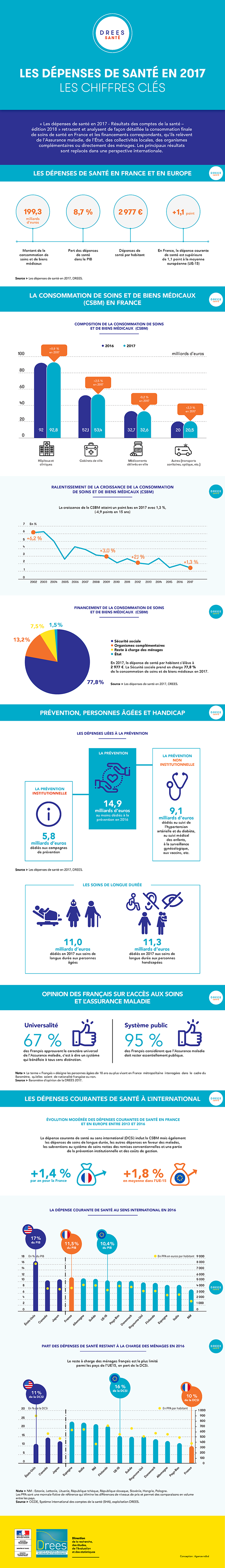 Infographie : Les dépenses de santé en 2017 - Les chiffres clés