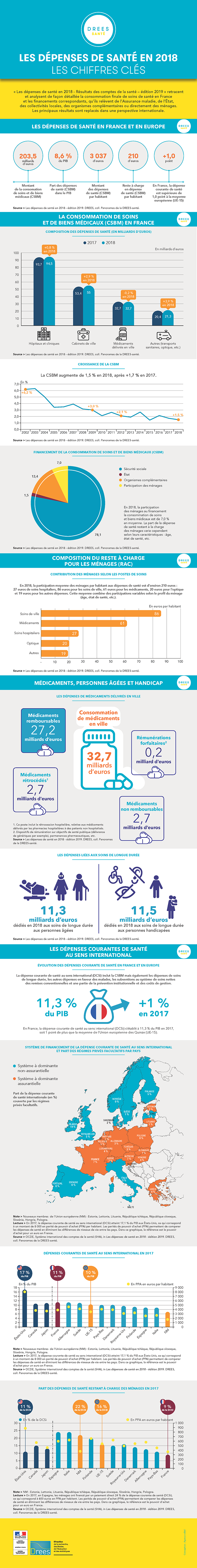 Infographie : Les dépenses de santé en 2018 - les chiffres clés