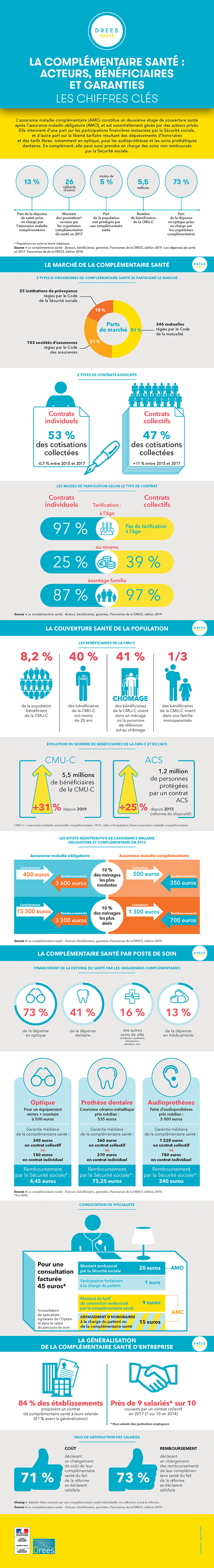 Infographie : La complémentaire santé : acteurs, bénéficiaires, garanties - Les chiffres clés