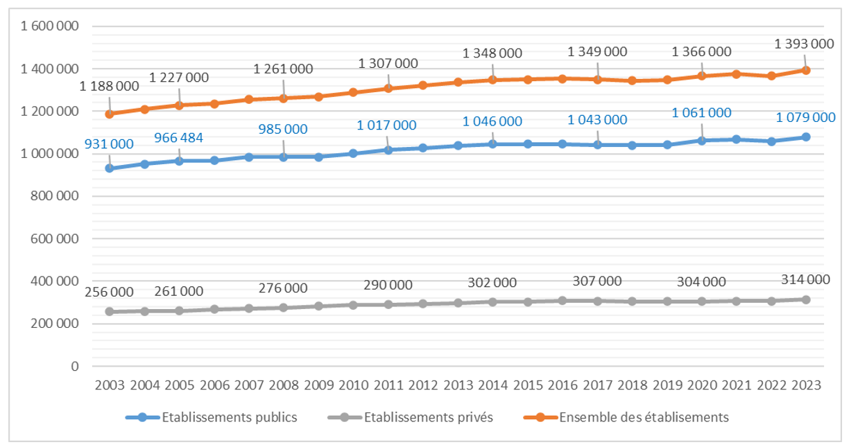 Graphique 1